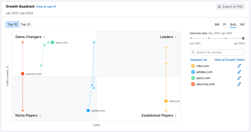 Growth quadarant - SEMRush.com 