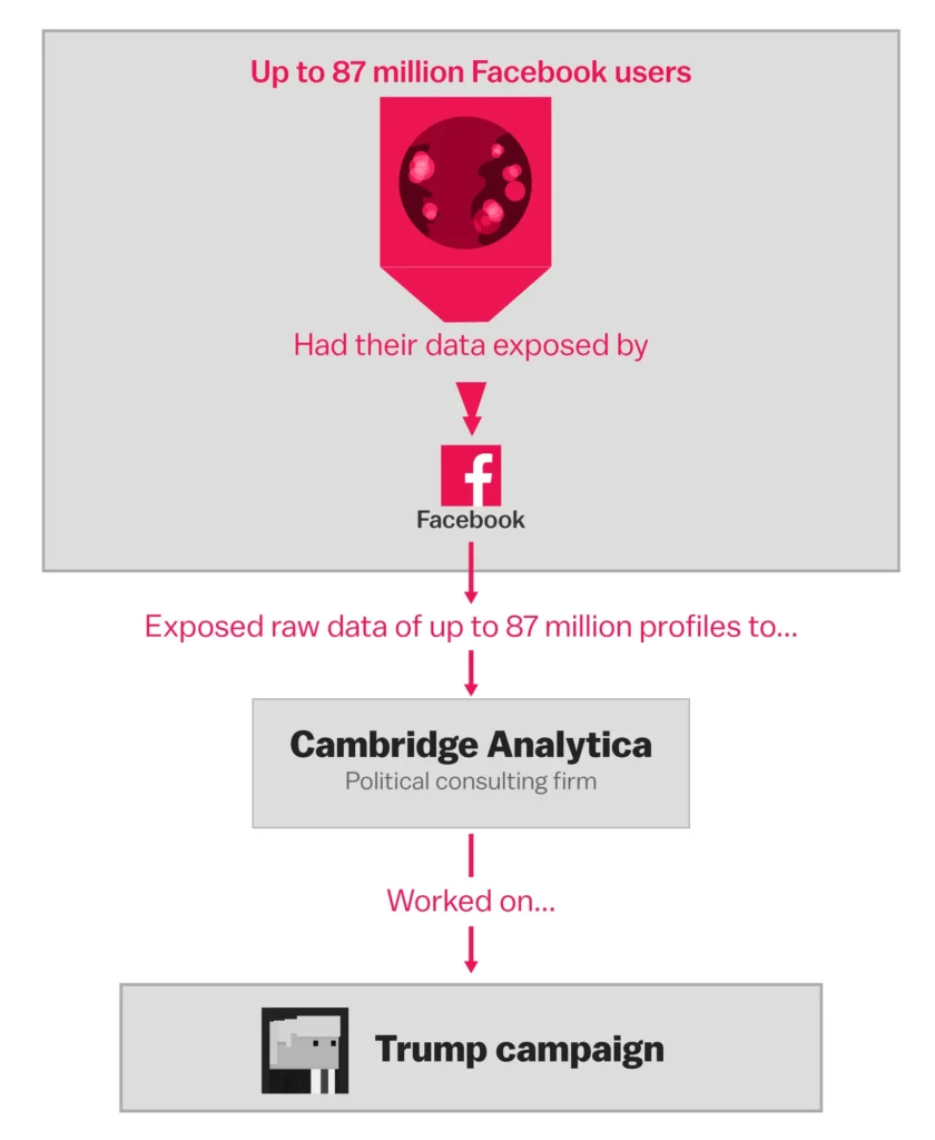 facebook controversy and market research future 