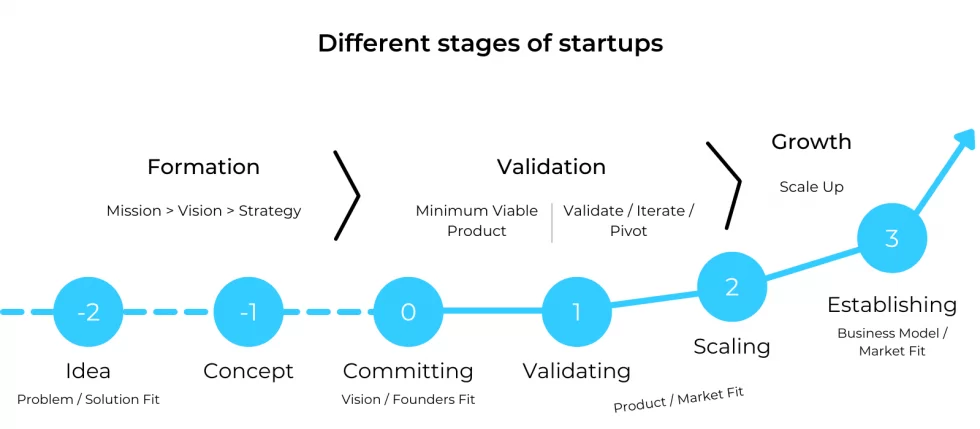 stages-of-startup-journey