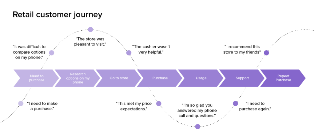 retail customer journey