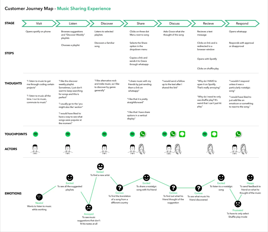 Spotify customer journey map