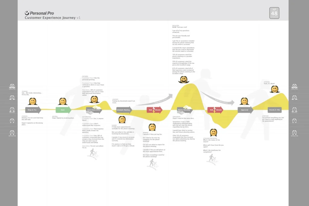 Turbotax Customer Journey Map. Source: Woopra 