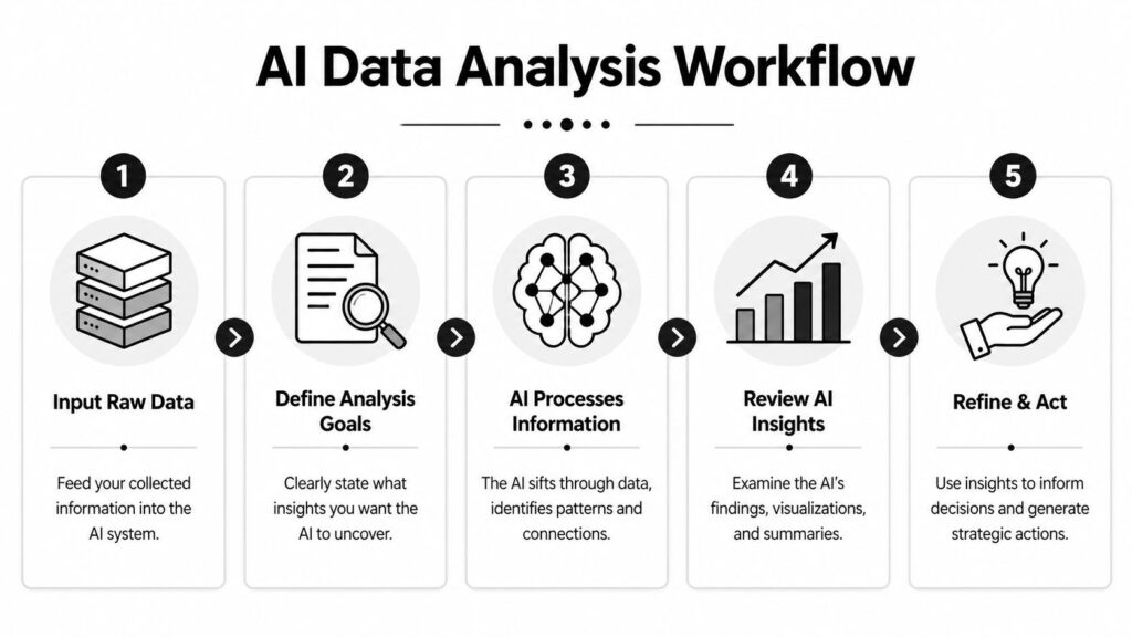 A five-step infographic titled AI Data Analysis Workflow, explaining the process from raw data input to actionable insights.